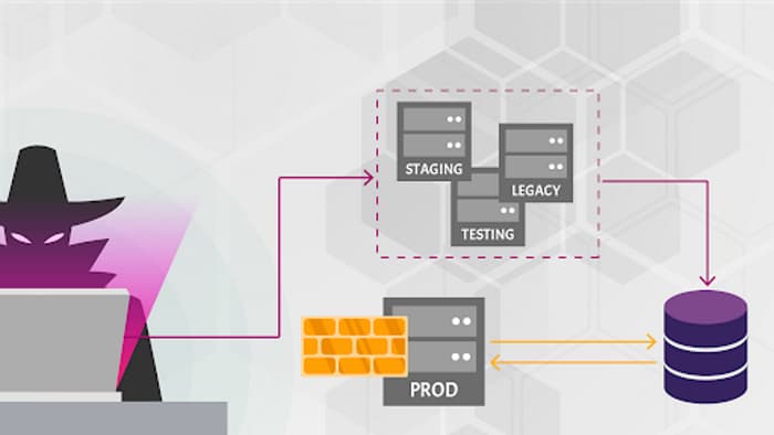 Authentication through less protected non-production versions of the API may open a backdoor to access the production API.