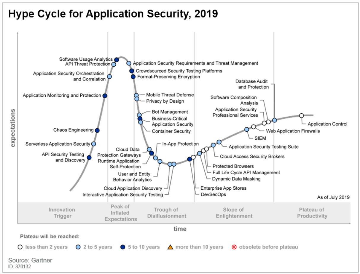 Gartner Hype Cycle for Application Security 2019