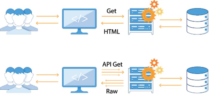 The graphic shows how much more traffic APIs create between the UI and the backend compared to the traditional web applications.