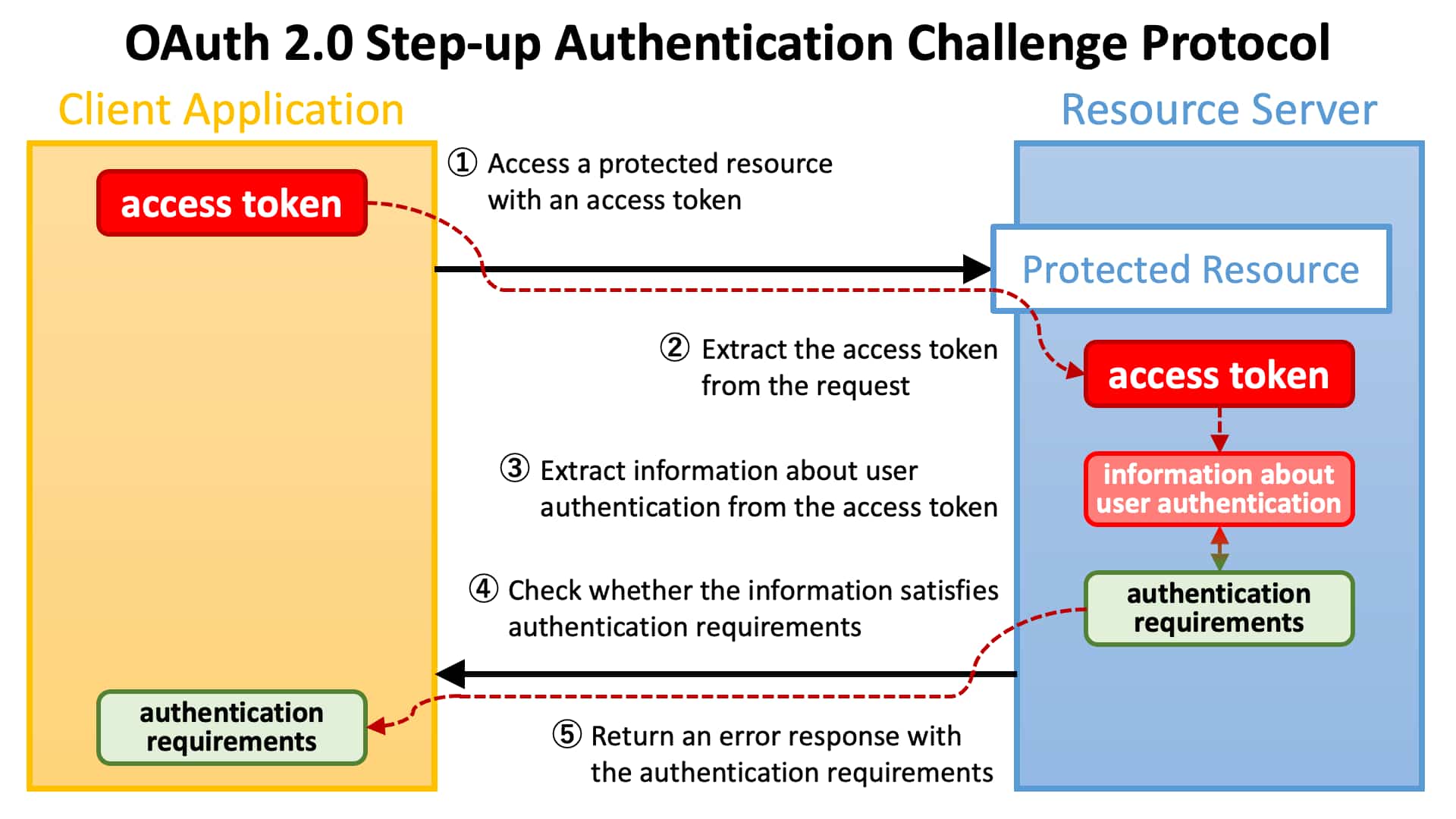 Issue 228: 3rd Party API Security, OAuth2 Step-up Deep-dive, Shadow And ...